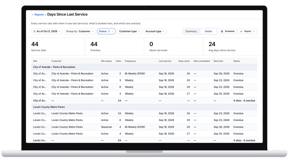 The Days Since Last Service report in PortaPro as of today, grouped by customer: three overdue grease trap sites first, then a septic site whose next due is the predicted pump-out, with last service, days since, next scheduled, next due, and status for each.