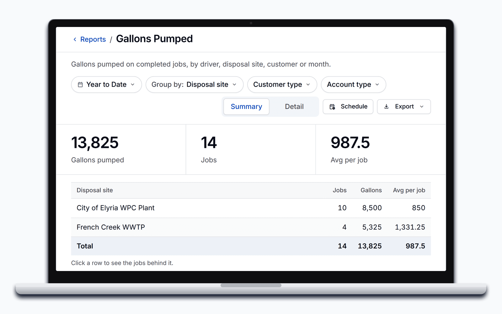 Gallons Pumped, year to date, grouped by disposal site: 13,825 gallons over 14 jobs, with the jobs, gallons, and average per job for each plant and a total row.