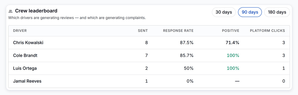 PortaPro's Crew Leaderboard: per-driver review requests sent, response rate, positive rate, and platform clicks.
