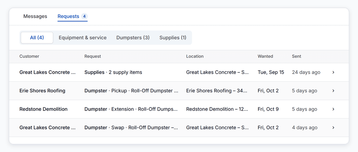 The Requests tab of the PortaPro Inbox: All (4), Equipment & service, Dumpsters (3) and Supplies (1), listing a supply request, a dumpster pickup, a rental extension and a swap with each customer, location, wanted date and when it was sent.