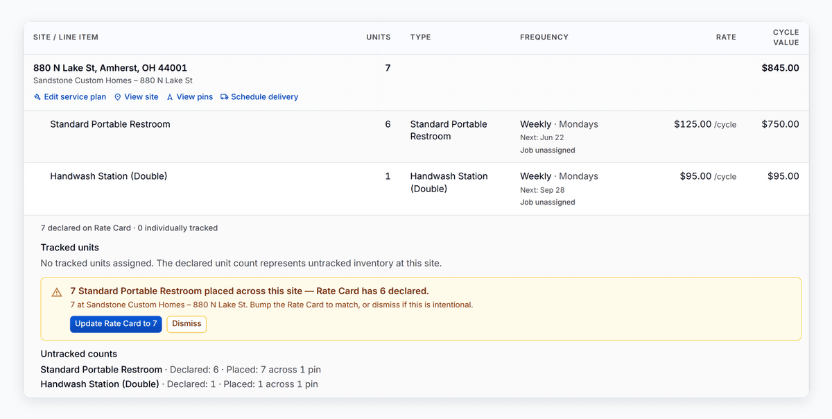 A site flagged in PortaPro: 7 standard restrooms placed across its pins against 6 on the rate card, with Update Rate Card to 7 and Dismiss.