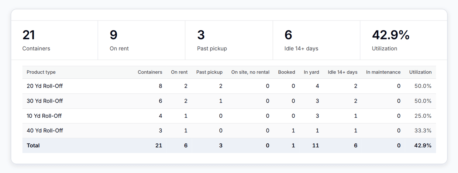 The Roll-Off Containers report in PortaPro: headline tiles for Containers, On rent, Past pickup, Idle 14+ days and Utilization, then a summary by product type with On rent, Past pickup, On site no rental, Booked, In yard, Idle, In maintenance and Utilization columns and a totals row.
