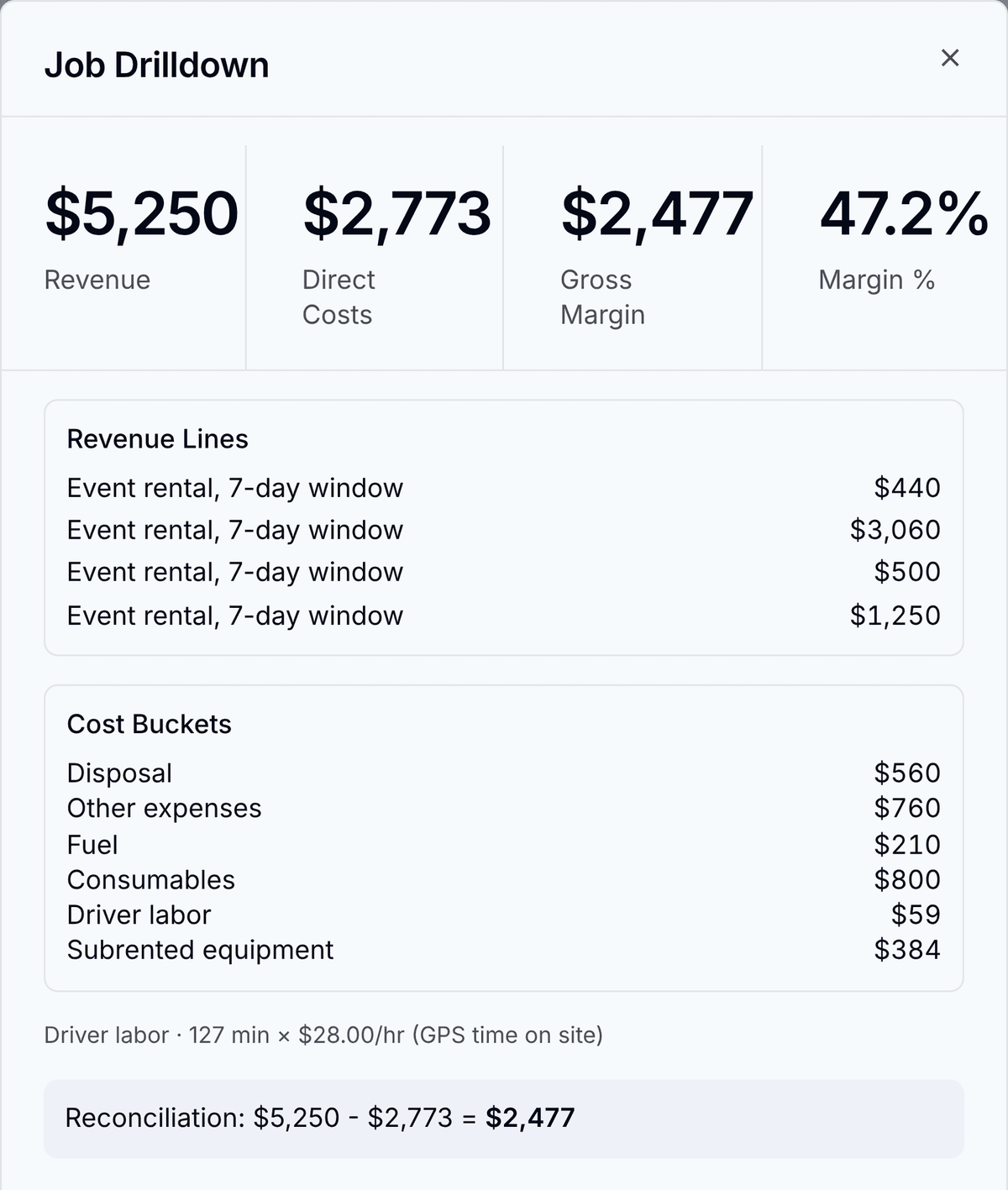 The Job Profitability drilldown: invoice revenue above fuel, disposal, driver labor from GPS time on site, and the subrented equipment share, with the margin at the top.