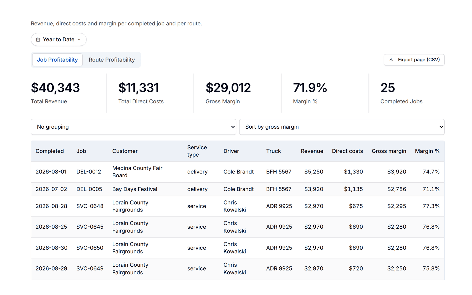 Job profitability in PortaPro for the year to date: revenue, direct costs, gross margin and margin, with each completed job's revenue, direct costs and margin.