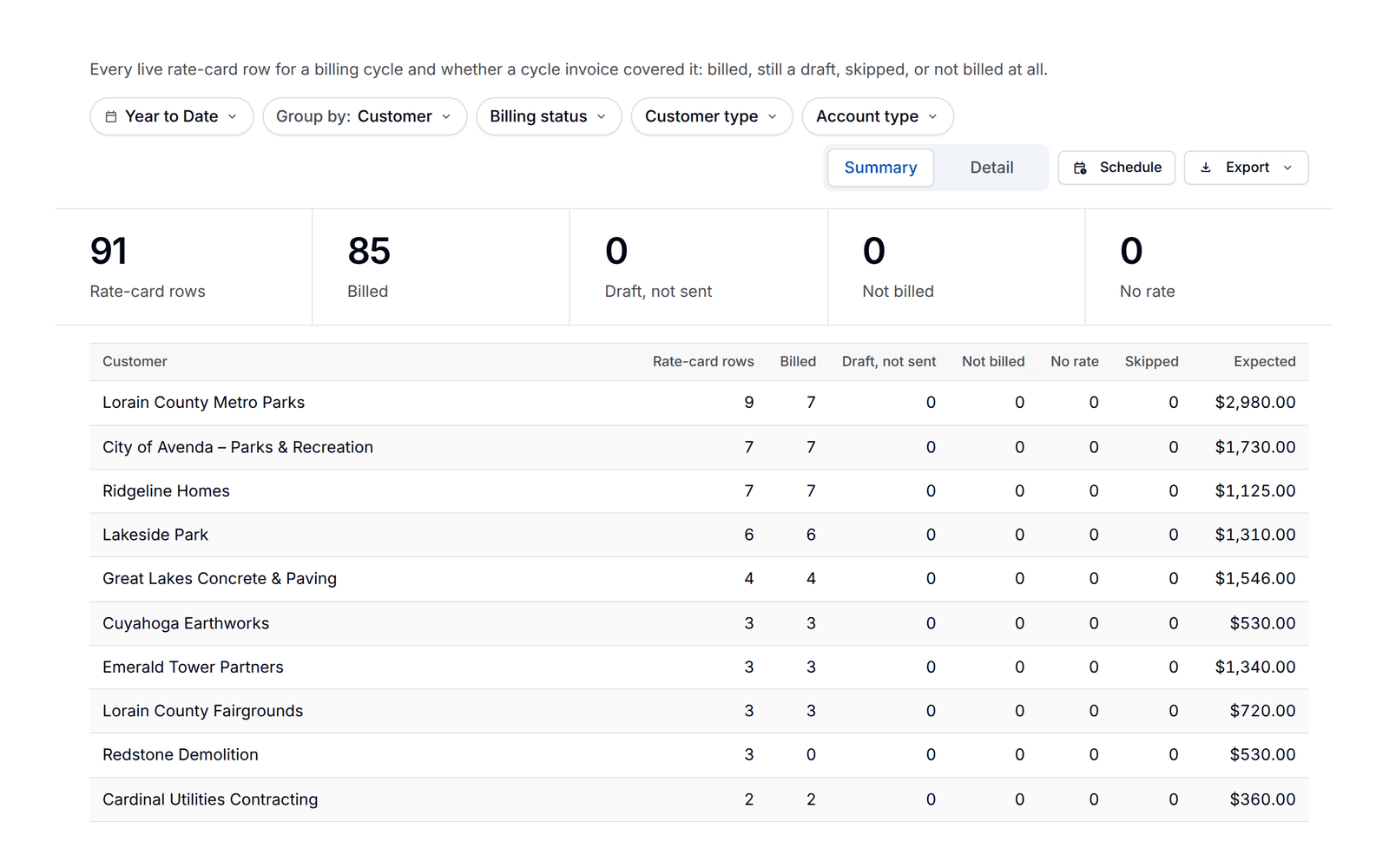 The Rate Card Billing Audit in PortaPro: every rate-card row for the cycle and whether a cycle invoice billed it, by customer, with the expected amount.