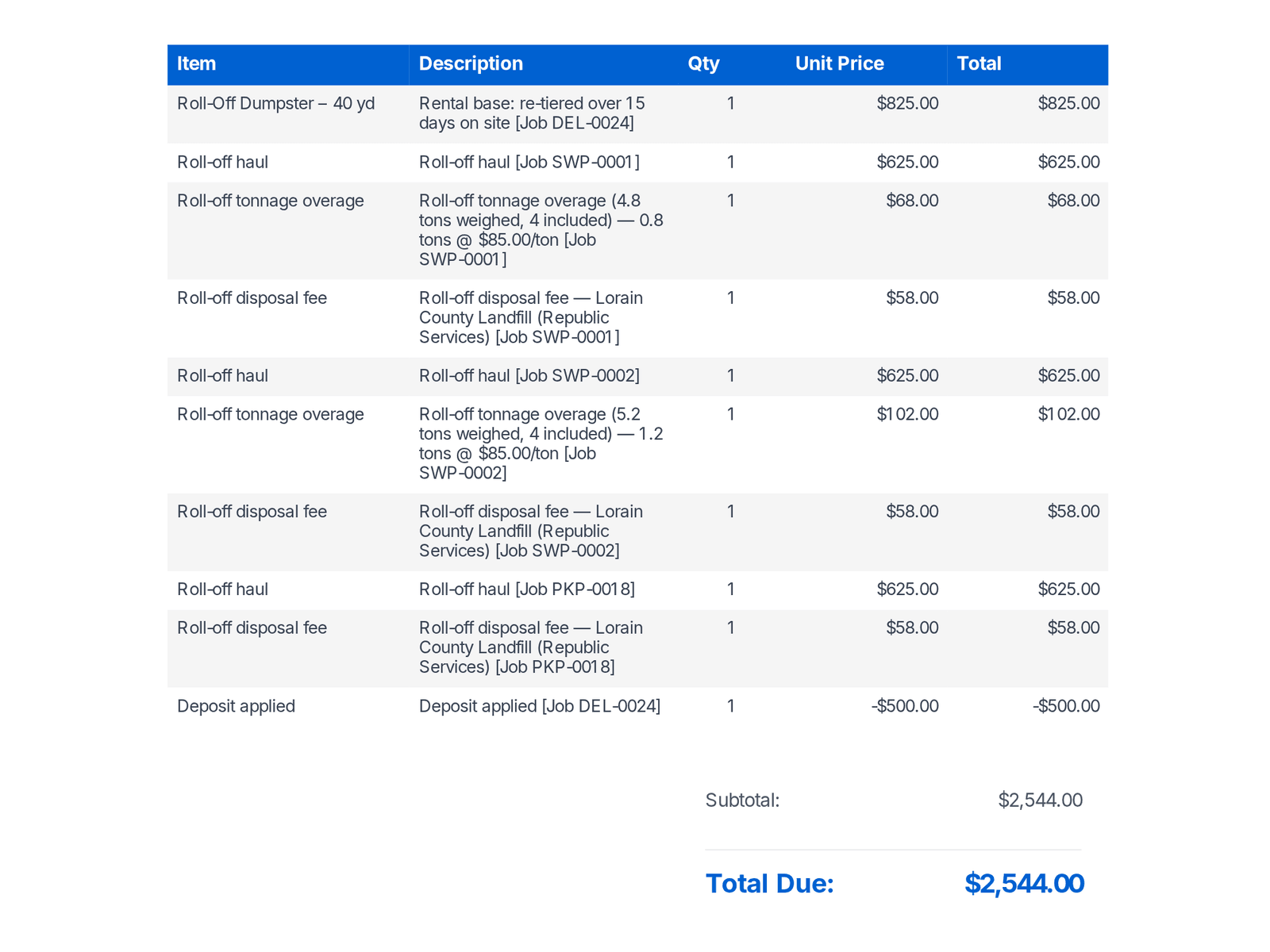 A PortaPro roll-off final statement: the 40 yard rental base, each haul, tonnage overage from the weight ticket at $85 a ton, and the landfill disposal fees.
