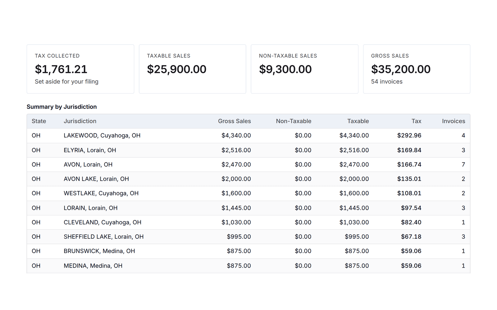 Sales tax liability in PortaPro for August: tax collected, taxable, non-taxable and gross sales, broken out by jurisdiction.