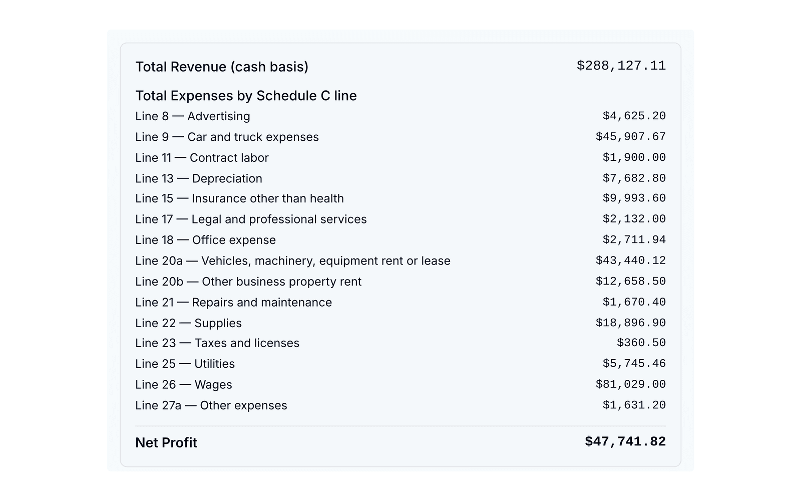 The Schedule C export in PortaPro: total cash-basis revenue, every expense mapped to its Schedule C line, and the net profit, ready to export.